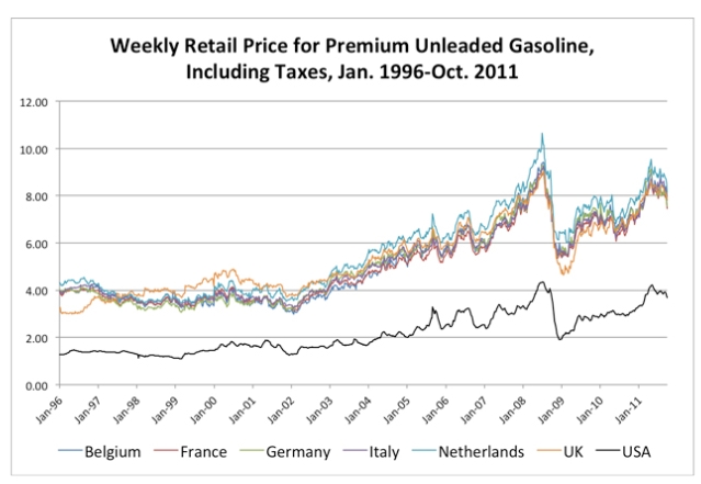 The Only Solution To High Gas Prices -- With Charts! | Grist