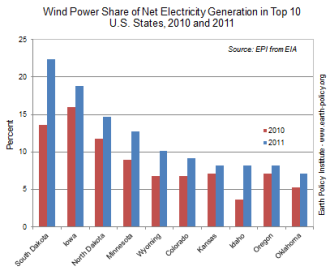 Blown away: Wind power growing faster than other top electricity ...