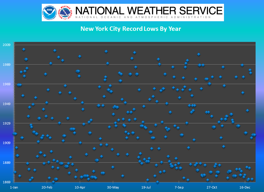 These charts of record temperatures in New York are trying to tell you