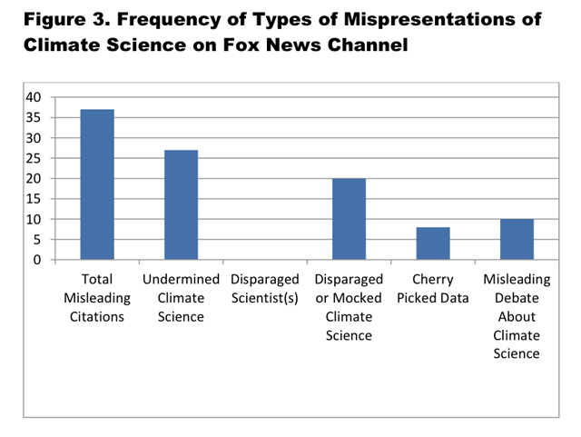Shocker: Fox News misleads audience on climate change Grist
