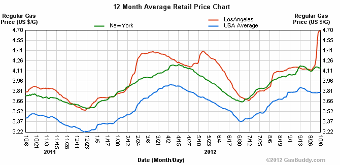 Gas prices hit new high in California yesterday and today and probably