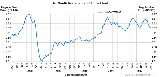 Americans On Pace To Spend A Record Amount Of Money On Gas This Year ...