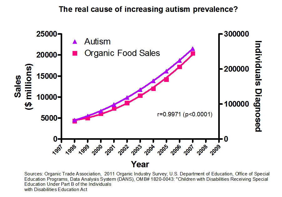 this-graph-will-make-you-think-twice-about-eating-organic-grist