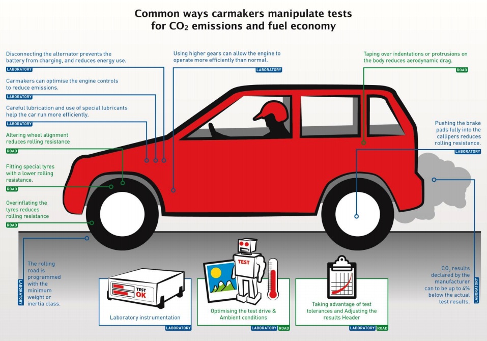 E.U. car efficiency info may be more 'creative' than accurate | Grist