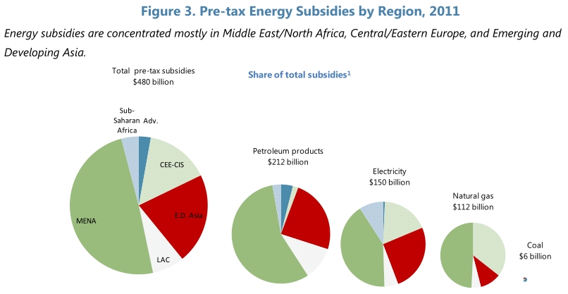 IMF says global subsidies to fossil fuels amount to $ trillion a year  ... and that's probably an underestimate | Grist