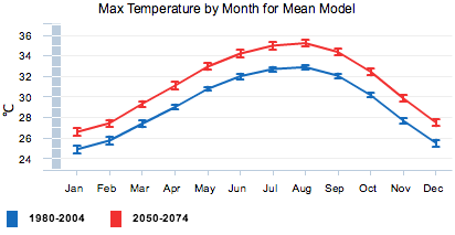 dade climate grist