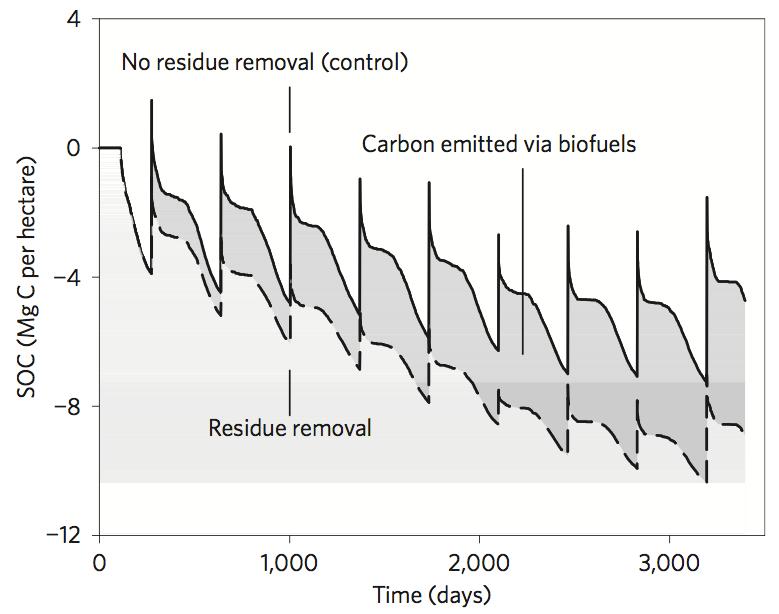Corn wastebased ethanol could be worse for the climate than gasoline
