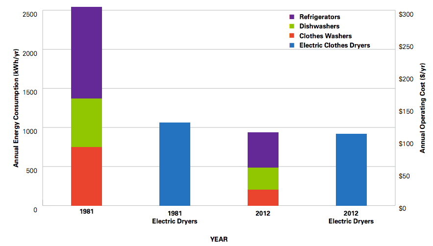 Your clothes dryer is a huge energy waster