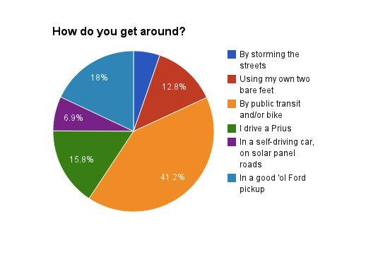 what-kind-of-environmentalist-are-you-this-time-you-decide-grist