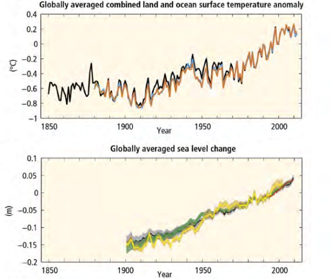 graphs: "Globally averaged combined land and ocean surface temperature anomaly" and "Globally averaged sea level change"