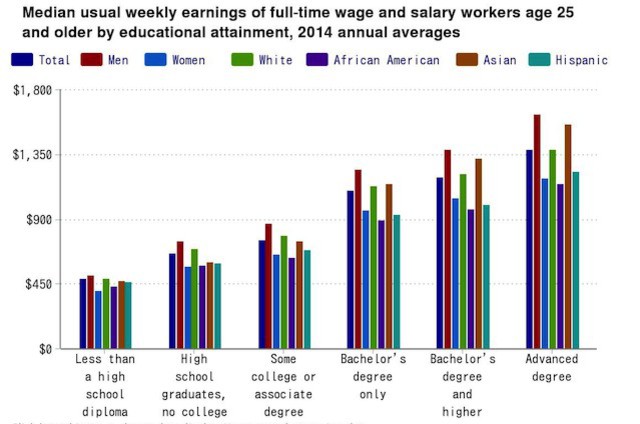 Graph showing median weekly earnings of full-time workers, according to January 23, 2015 Bureau of Labor Statistics.  