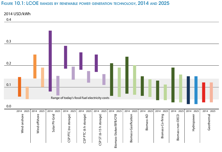 6 charts that show renewable energy is getting cheaper Grist