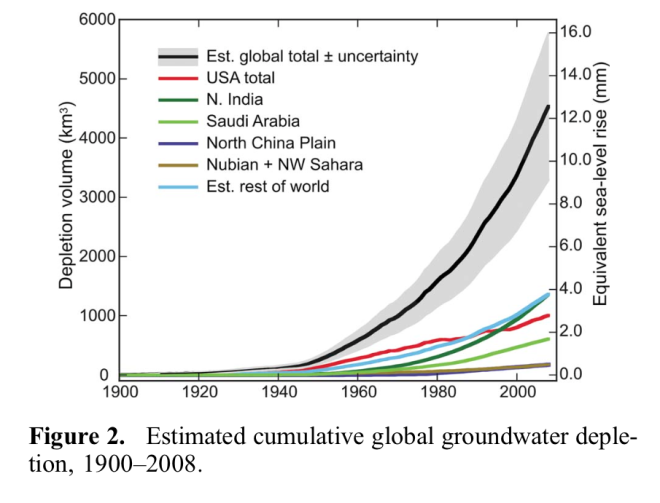 Retired hydrogeologist Leonard Konikow wrote about global sea level rise due to groundwater depletion from 1900-2008 in a 2011 article.