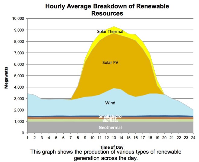 chart: "Hourly Average Breakdown of Renewable Resources"