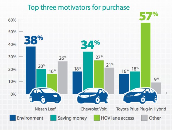 chart: Top 3 motivations for purchase of EV
