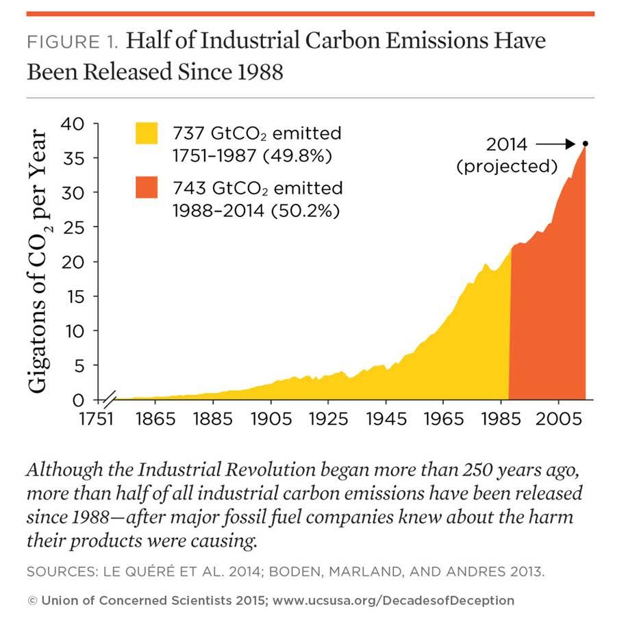 Fossil fuel companies have been lying about climate change for more than 30 years Grist