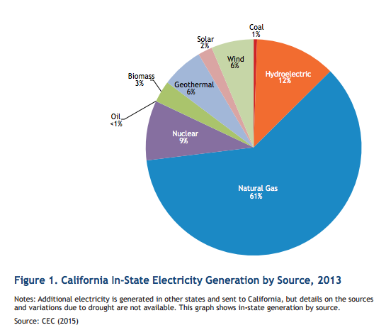 california electricity