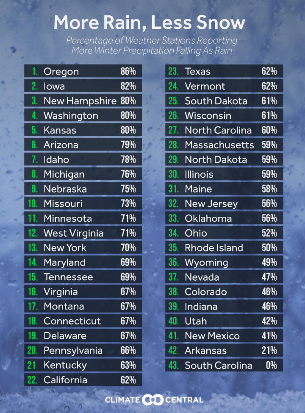 Your winters could be more rainy and less snowy thanks to climate ...
