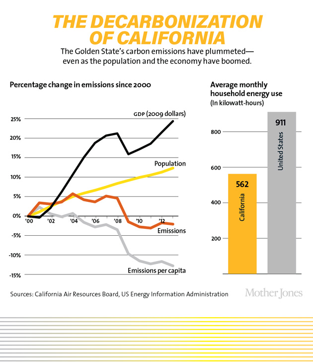 california decarbonization