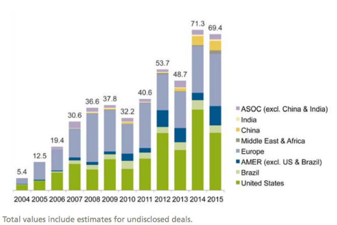 Asset acquisitions and refinancings by region, 2004–2015, $bn