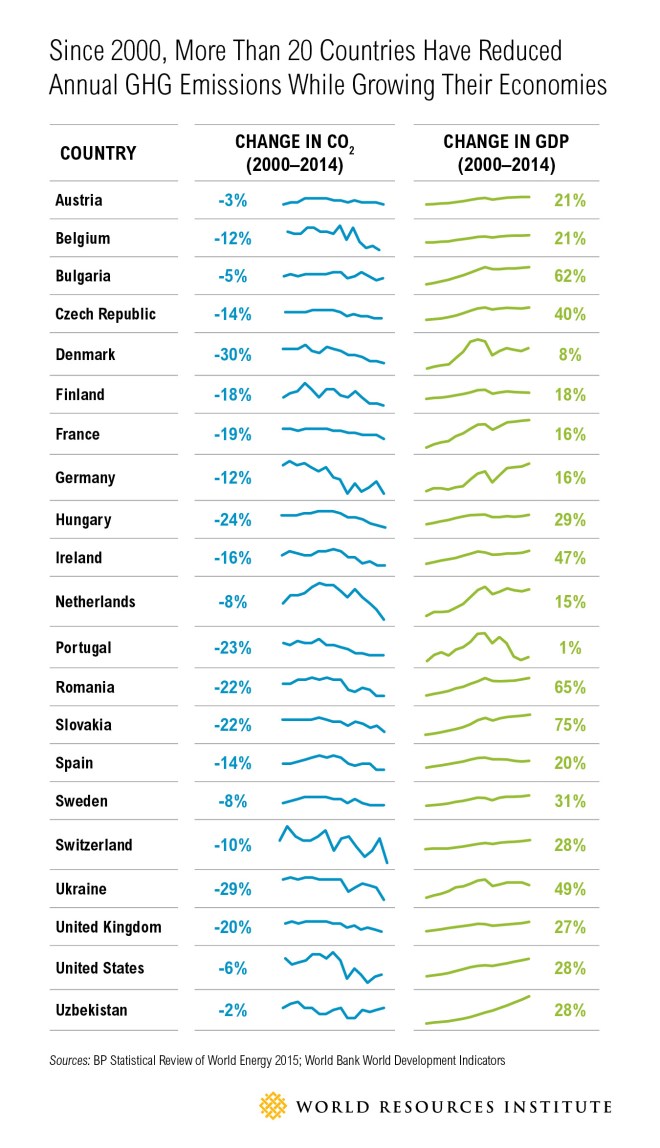 Emissions and economic growth are decoupling in more than 20 countries.