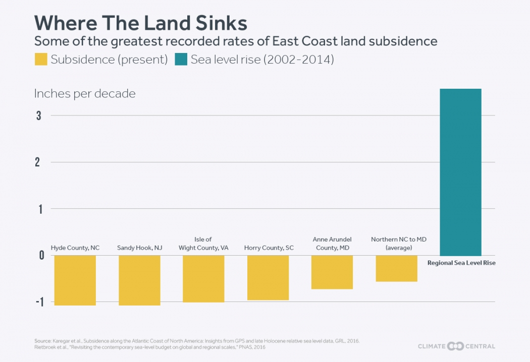 east coast land sink