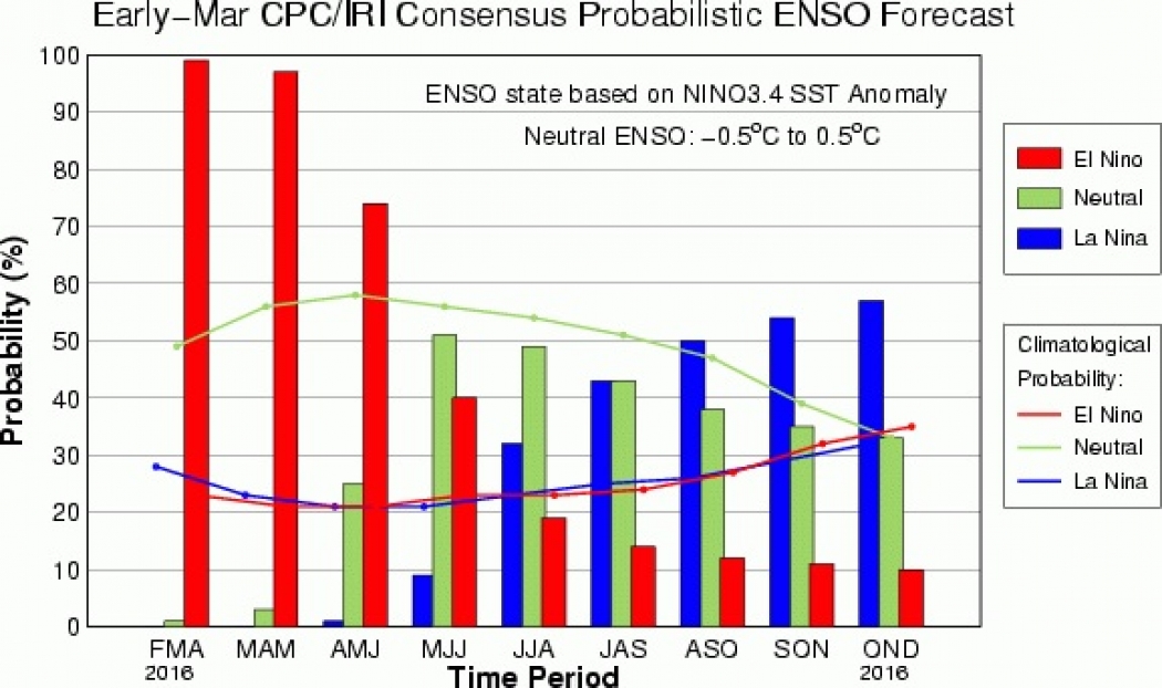 What you should know about El Niño and La Niña Grist
