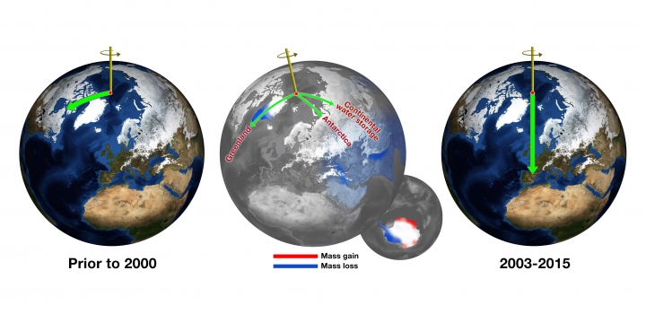 Before 2000, Earth's spin axis was drifting toward Canada (left globe). Climate change-driven ice loss in Greenland, Antarctica and elsewhere is pulling the direction of drift eastward.