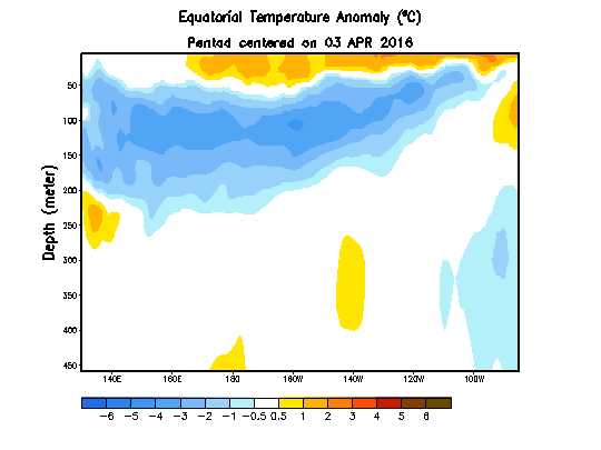 Sea surface temperature anomalies in the tropical Pacific show the dissipation of El Niño.