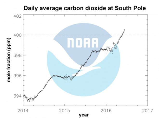 Carbon dioxide officially crossed the 400 ppm threshold on May 23 at the South Pole Observatory.