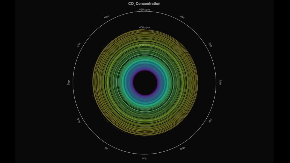 Watch the climate spiral out of control in these hypnotic graphs | Grist