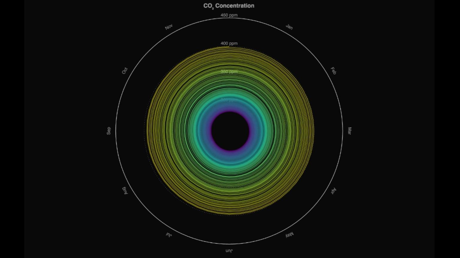 Watch the climate spiral out of control in these hypnotic graphs | Grist