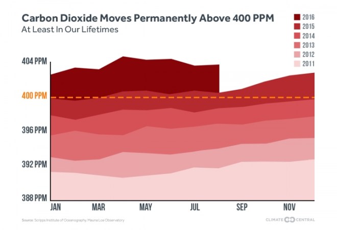 climate-central-400-ppm