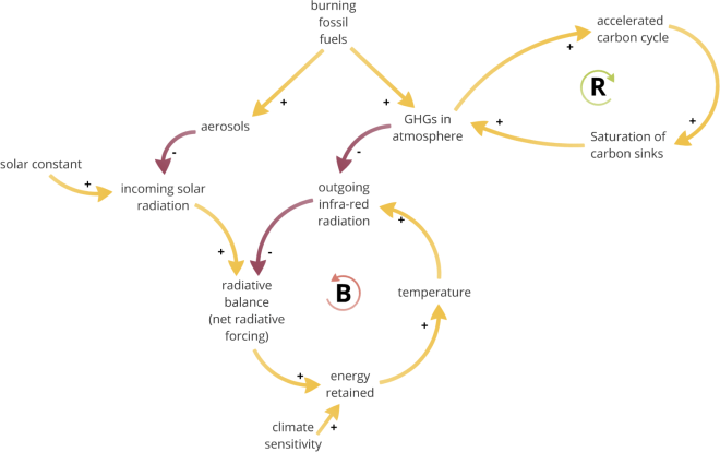 climate-system-with-carbon-sinks-feedback