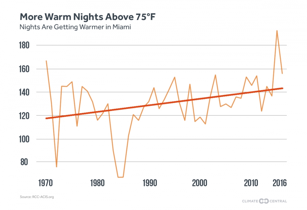 Miami just had its hottest month ever Grist