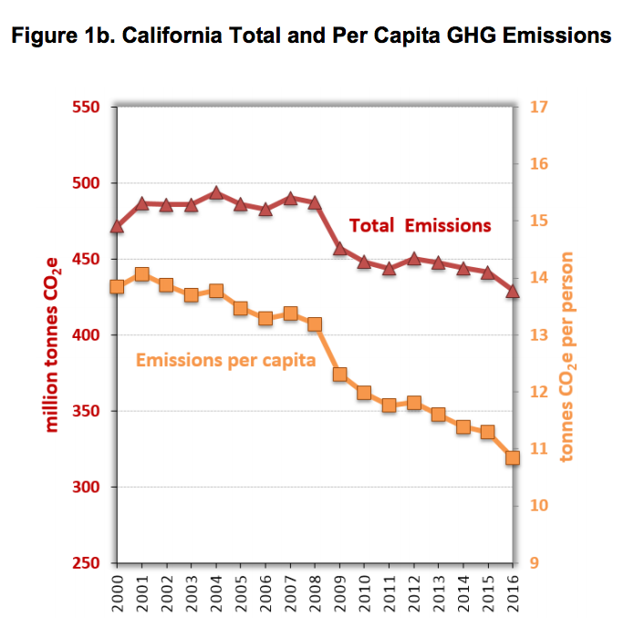 California's carbon emissions are back to '90s levels. It can be done