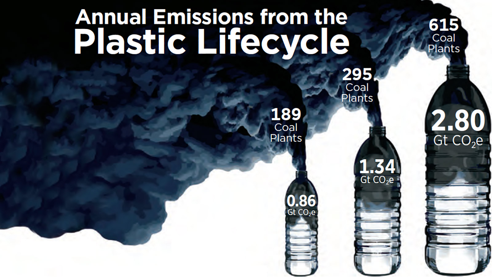 Annual Plastic Emissions
