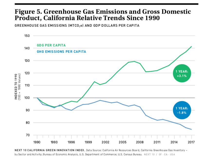 What's driving California's emissions? You guessed it Cars. Grist