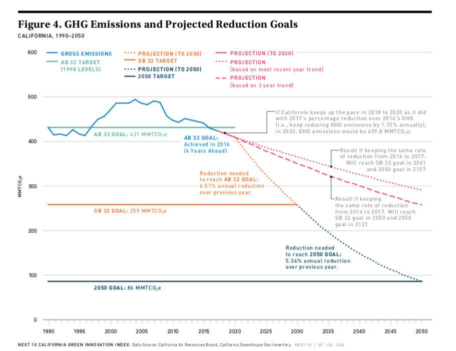 What's driving California's emissions? You guessed it Cars. Grist