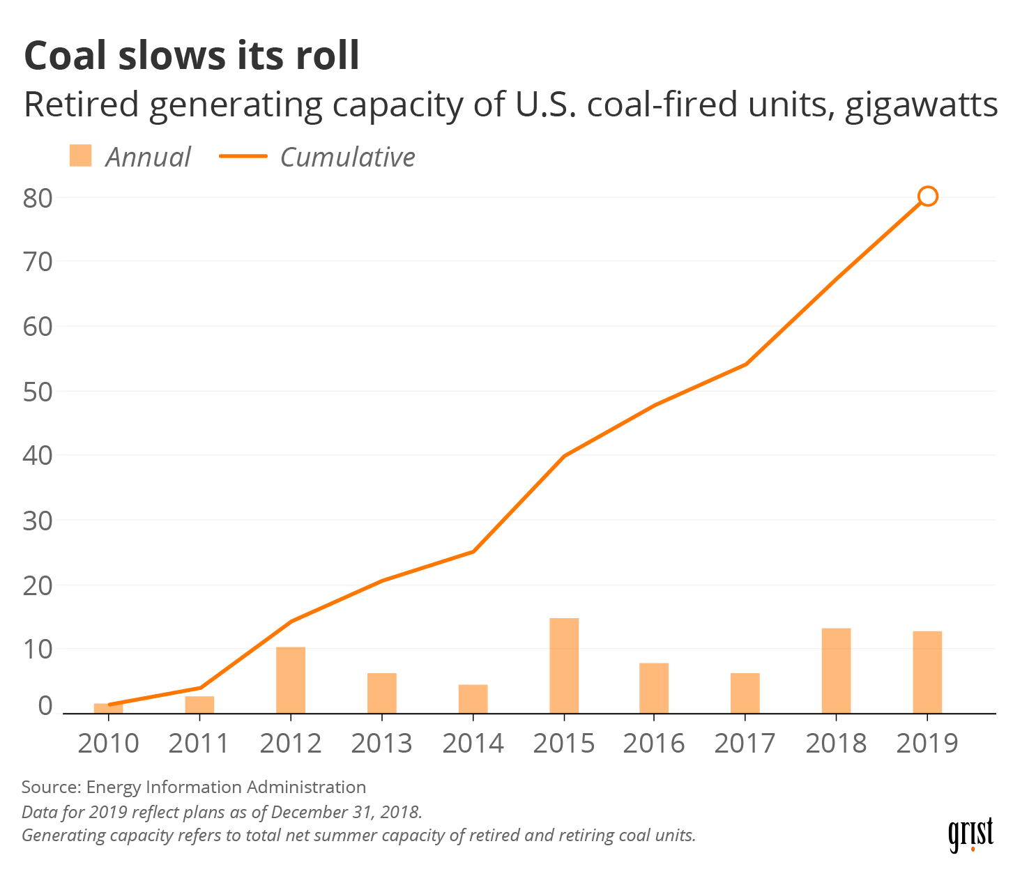 A line chart showing cumulative retired coal capacity in the United States between 2010 and 2019