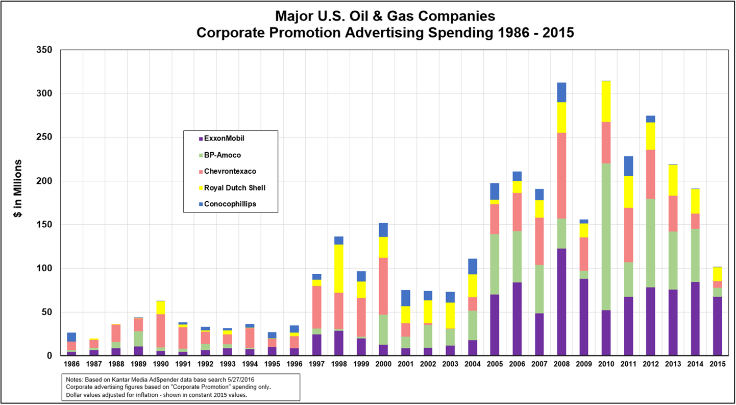 Big Oil Spent 3 6 Billion To Clean Up Its Image And It S Working