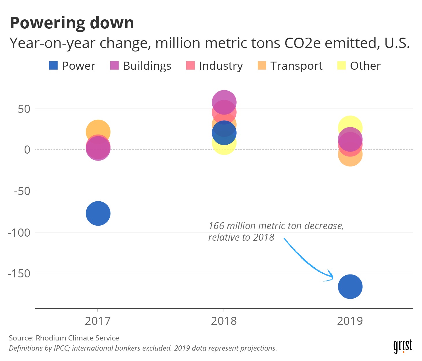 A chart showing year-on-year changes in U.S. GHG emissions by sector for 2017–19. In 2019, the power sector saw its emissions decrease by 166 million metric tons, relative to 2018.
