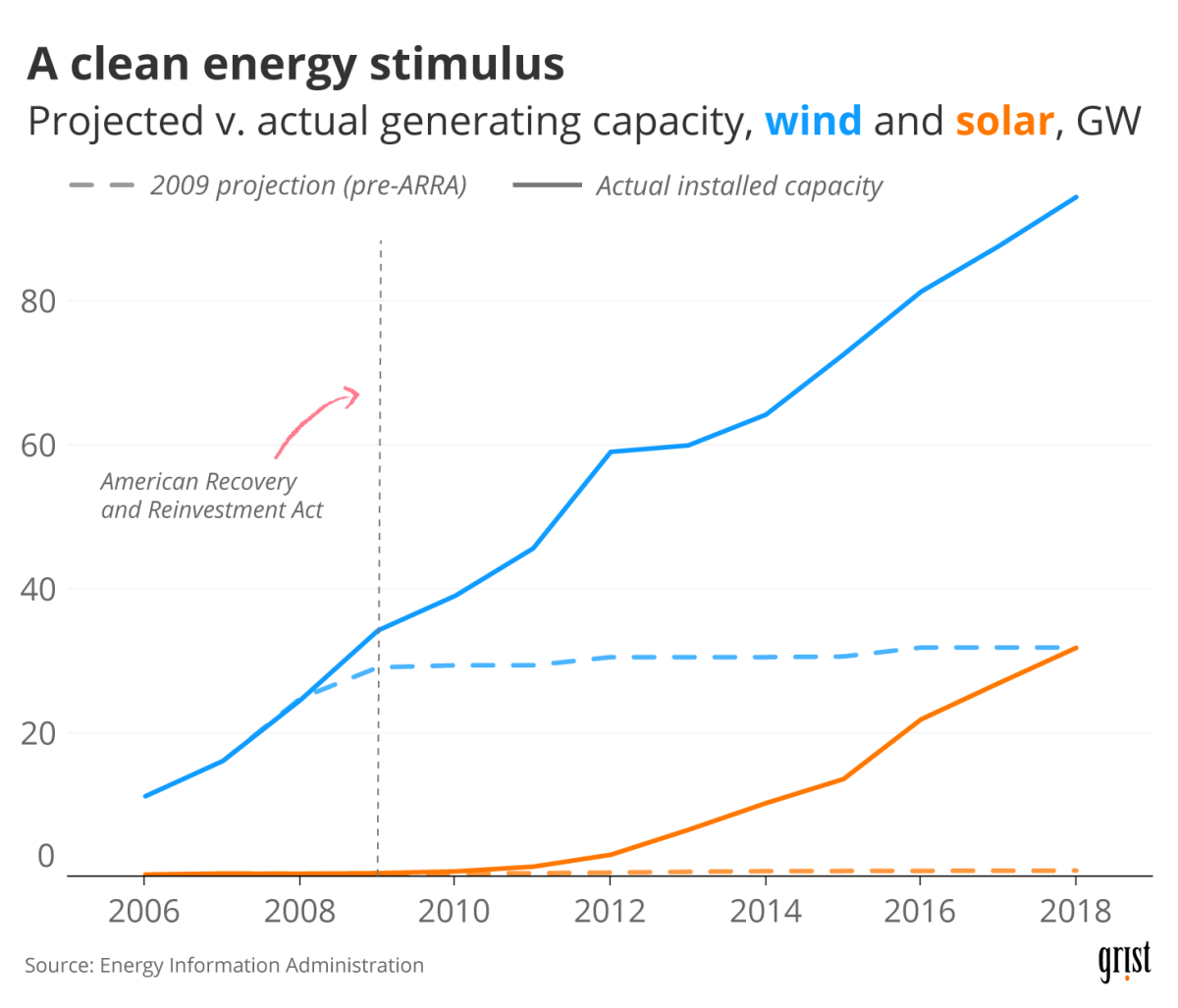 A line chart showing U.S. wind and solar generating capacity between 2006 and 2018, as well as capacity projections made in 2009 (before the American Recovery and Reinvestment Act). Actual capacity drastically outpaced the 2009 projections in the years that followed.