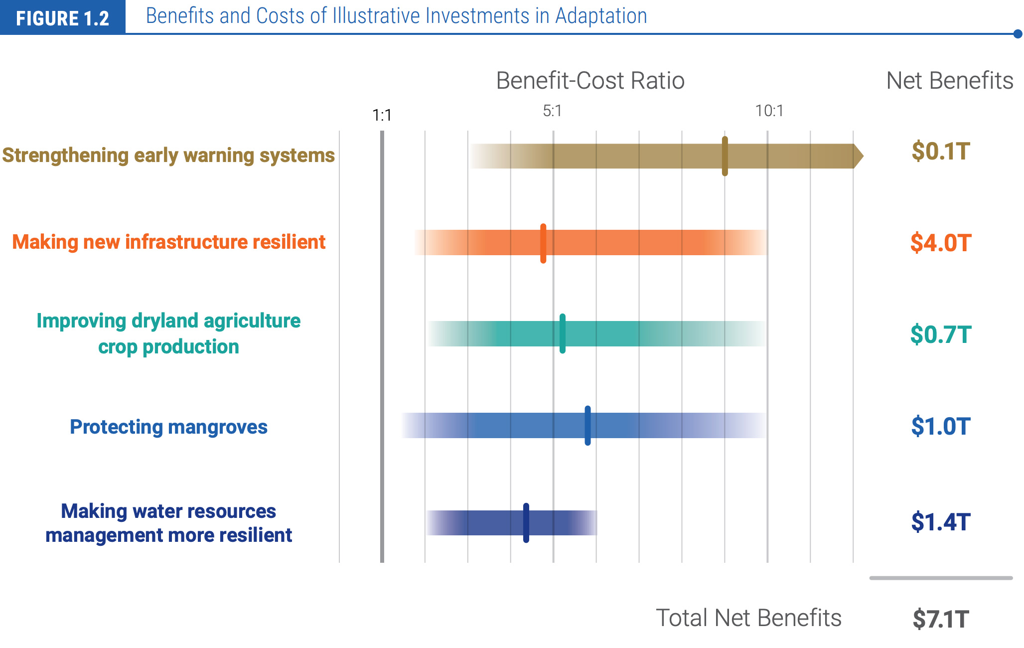 Benefits and Costs of Illustrative Investments in Adaptation