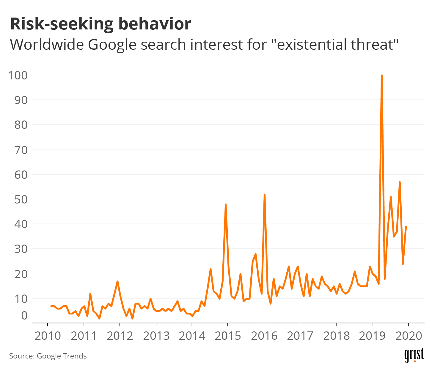 A line chart showing Google search interest for "existential threat" between 2010 and 2020. Search interest rises over time.