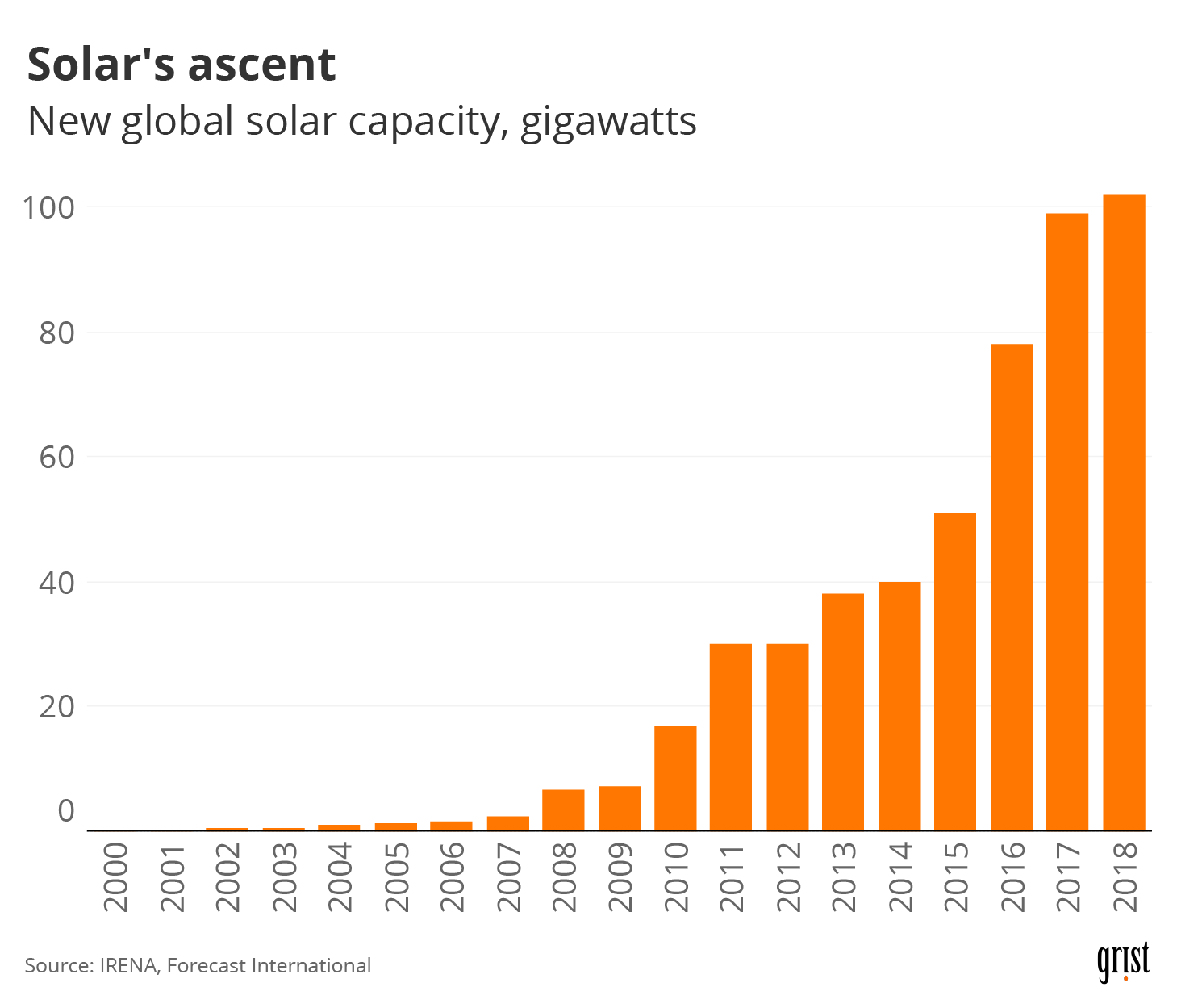 Solar Power Has Been Growing For Decades. Then Coronavirus Rocked The ...