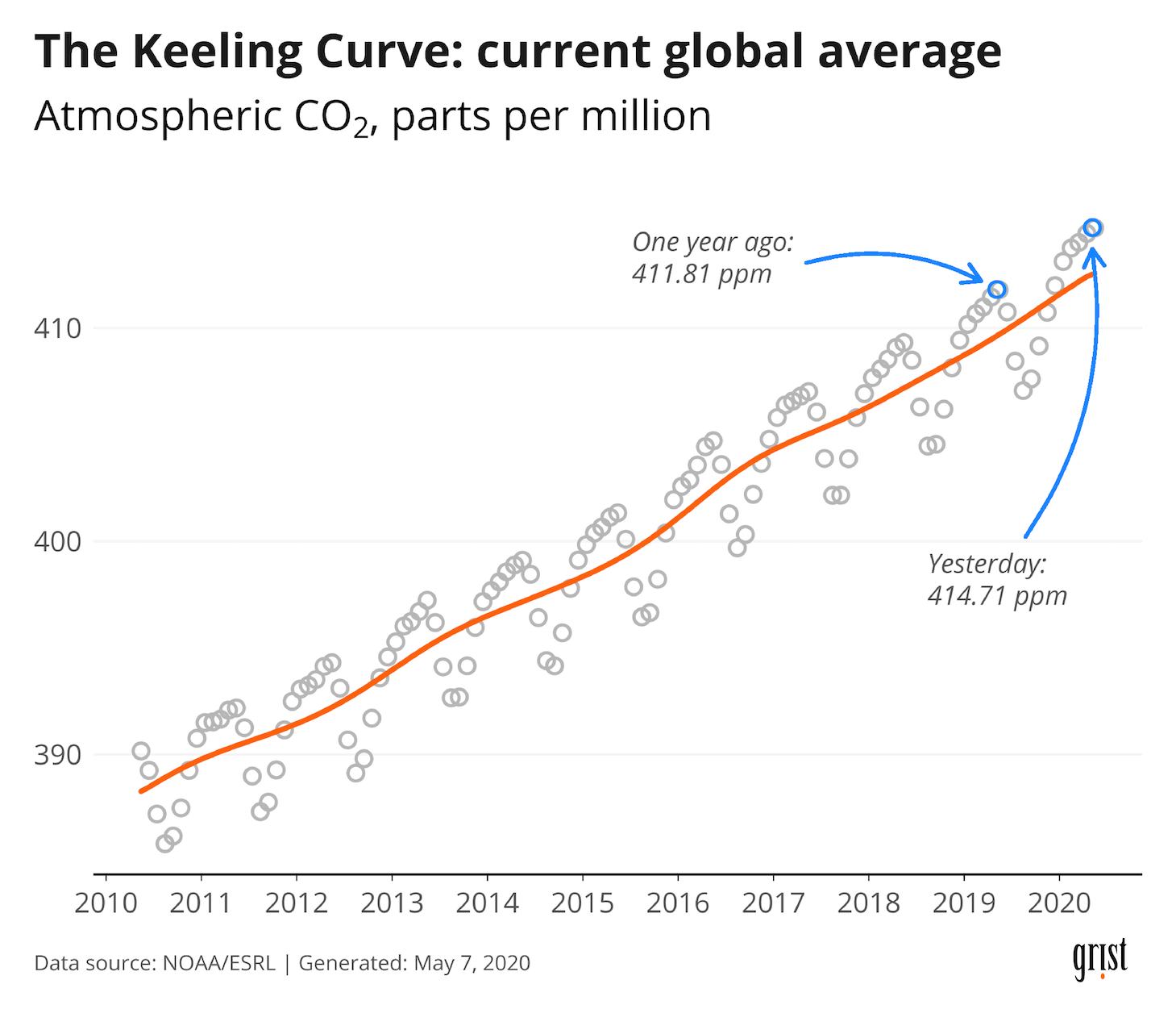 We’re running out of time to flatten the curve — for climate change Grist
