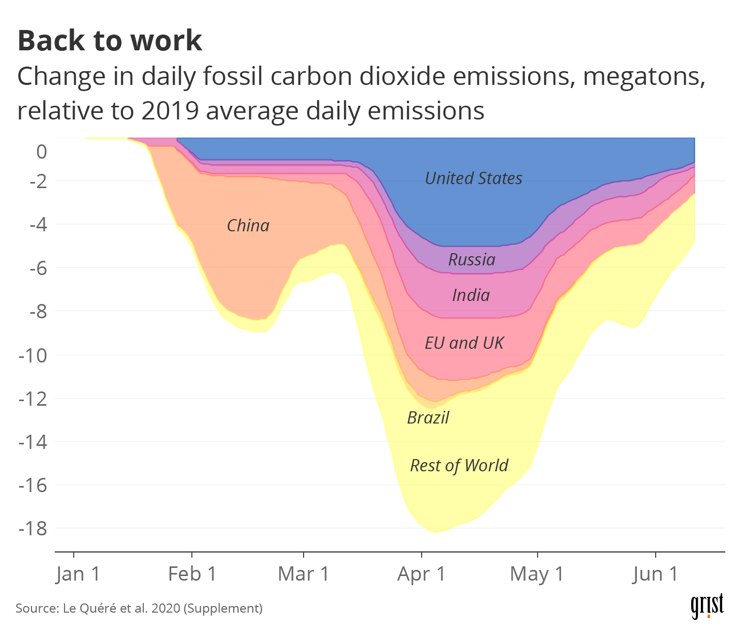 What lockdown? Traffic returns, and so do carbon emissions Grist
