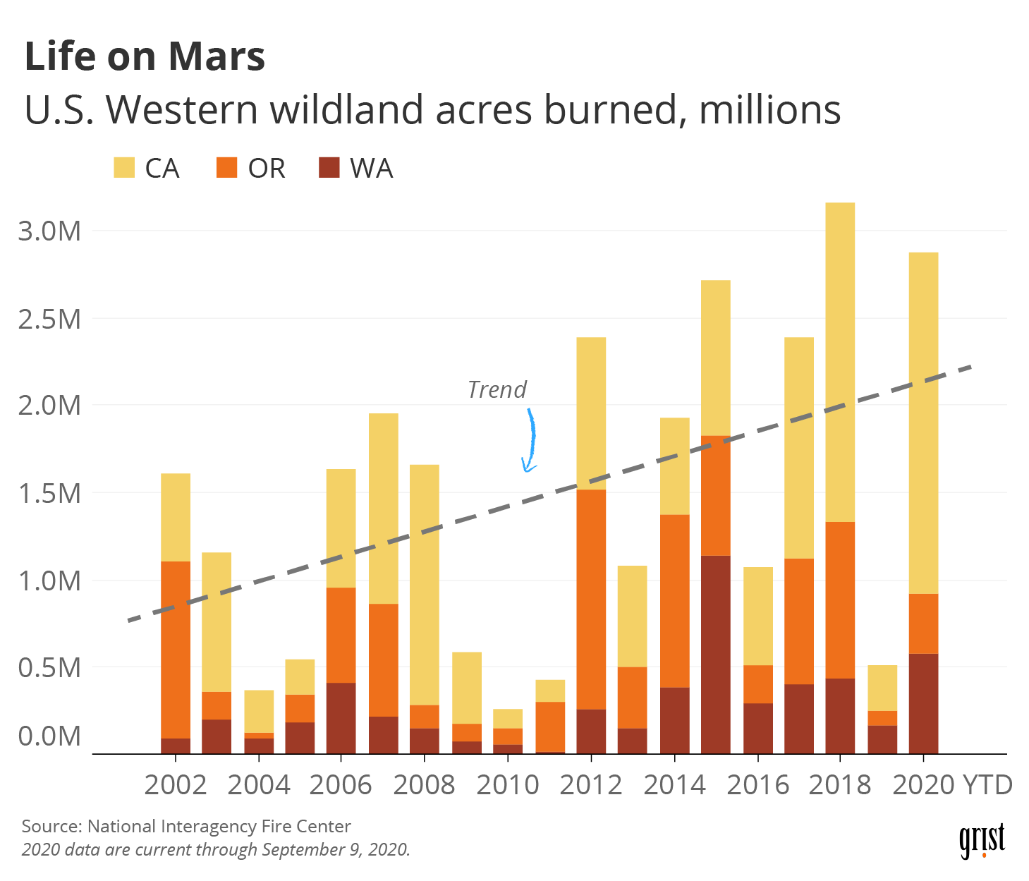 A bar chart showing U.S. Western wildland acres burned between 2002 and 2020 (YTD). A trend-line shows that acres burned have increased to approximately 3 million acres annually (up from about 1 million acres).