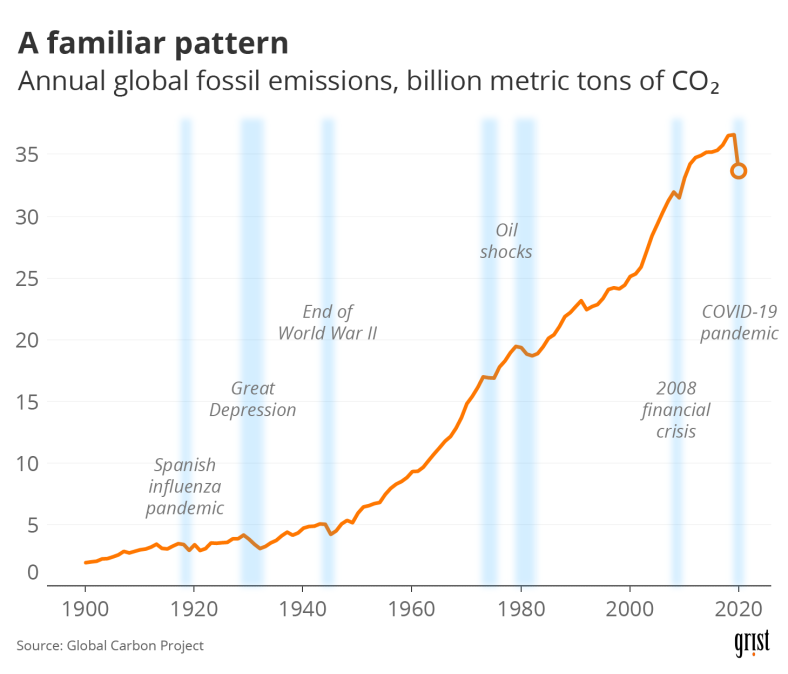After a century of growth, have carbon emissions reached their peak?